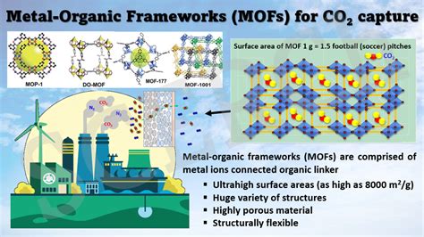  Metal-Organic Frameworks ¡Una revolución silenciosa en la captura de carbono y almacenamiento de energía!